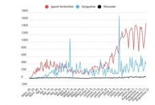 Koronavírus Romániában: újabb negatív rekord – 1500-nál több új fertőzéses eset van