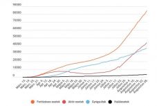 Koronavírus Romániában: 1300 felett maradt az igazolt új fertőzések száma
