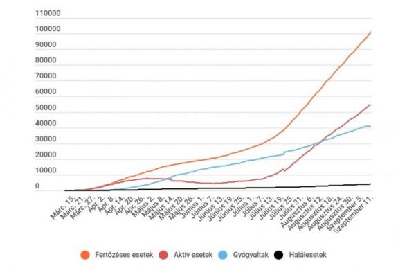 Koronavírus Romániában: már 100 ezernél több igazolt esetet tartanak számon