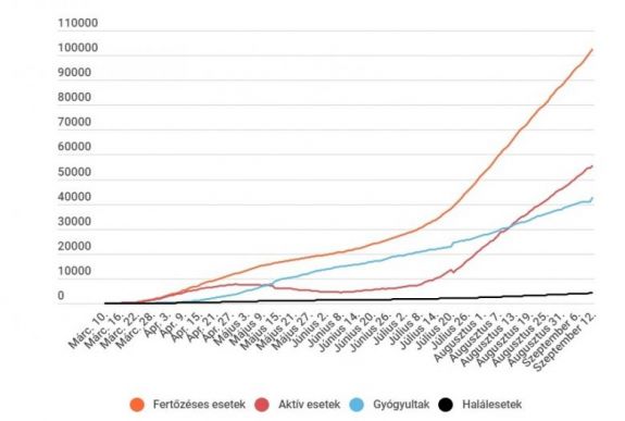 Koronavírus Romániában: 1311 új fertőzést jegyeztek az elmúlt 24 órában