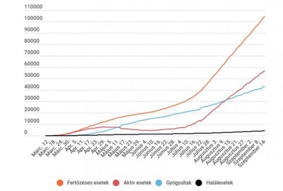 Koronavírus Romániában: 700-nál kevesebb új eset van, alacsony tesztszám mellett
