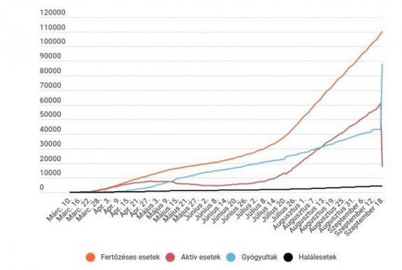 Koronavírus Romániában: több mint 1500 új eset, hirtelen megkétszereződött a gyógyultak száma