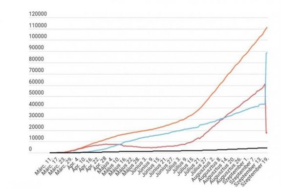 Koronavírus Romániában: 1333 új esetet jelentettek, kevesebb teszt mellett