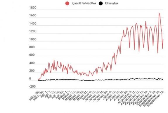 Koronavírus Romániában: mérséklődni látszik az igazolt új esetek száma