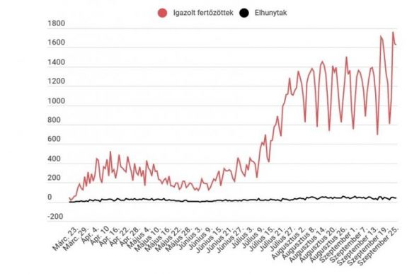 Koronavírus Romániában: 1629 új esetet jelentettek, 500-nál több súlyos beteg van