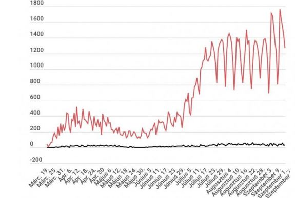 Koronavírus Romániában: rekordszámú beteget kezelnek az intenzív osztályon