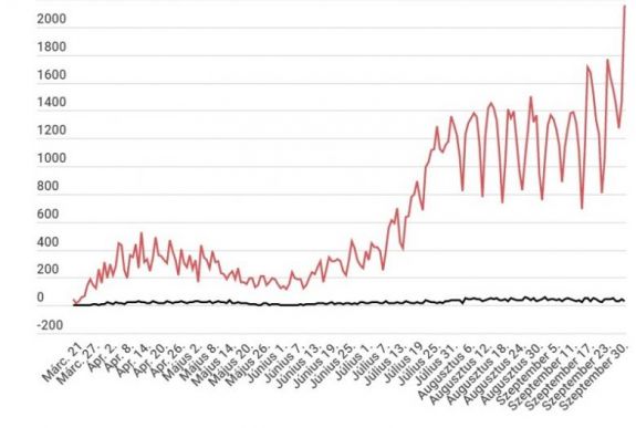 Koronavírus Romániában: új negatív csúcs, 2000 fölé ugrott a napi fertőzöttek száma
