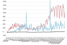 Koronavírus Romániában: rekordot döntött az elhunytak és a súlyos esetek száma
