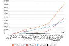 Koronavírus Romániában: továbbra is ezer felett az új fertőzöttek száma, közel 50 ezer aktív eset van