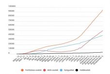 Koronavírus Romániában: újabb 38 személy vesztette életét, 1269 az új fertőzöttek száma