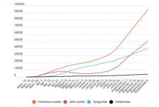 Koronavírus Romániában: meghaladta az 50 ezret az aktív fertőzéses esetek száma