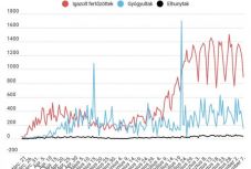 Koronavírus Romániában: 883 új fertőzést igazoltak, alig több mint 7 ezer tesztet végeztek