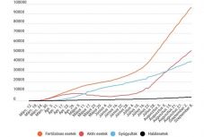 Koronavírus Romániában: nincs kiugró változás a keddi jelentésben