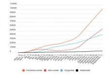 Koronavírus Romániában: már 100 ezernél több igazolt esetet tartanak számon