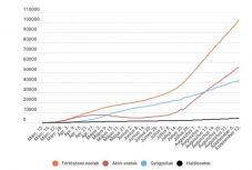Koronavírus Romániában: 1311 új fertőzést jegyeztek az elmúlt 24 órában