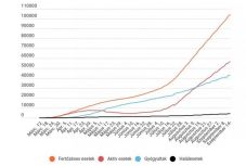 Koronavírus Romániában: 700-nál kevesebb új eset van, alacsony tesztszám mellett