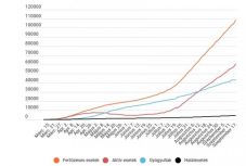 Koronavírus Romániában: közel 1700 igazolt új fertőzést jelentettek