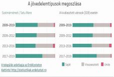 Jövedelmi adatok: jelentősen javult Szatmárnémeti helyezése a városok rangsorában