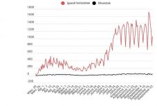 Koronavírus Romániában: mérséklődni látszik az igazolt új esetek száma