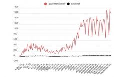 Koronavírus Romániában: 1629 új esetet jelentettek, 500-nál több súlyos beteg van