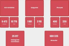 Koronavírus: tizenketten meghaltak, 950-nel nőtt a fertőzöttek száma Magyarországon