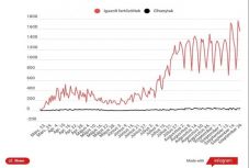 Koronavírus Romániában: 120 ezer fölé nőtt a nyilvántartott fertőzöttek száma
