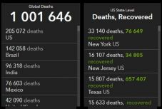 Koronavírus: meghaladta az egymilliót a halálos áldozatok száma a világon