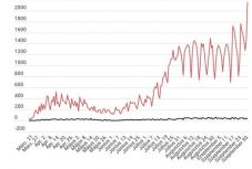 Koronavírus Romániában: új negatív csúcs, 2000 fölé ugrott a napi fertőzöttek száma