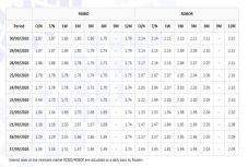 Hetedik napja, hogy folyamatosan emelkedik a ROBOR
