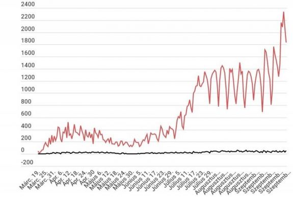 Koronavírus Romániában: közel 600-an vannak intenzív osztályon, 5000-nél többen haltak meg