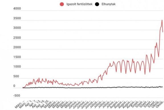 Koronavírus Romániában: 2880 új eset van, a tesztek közel egyötöde pozitív volt