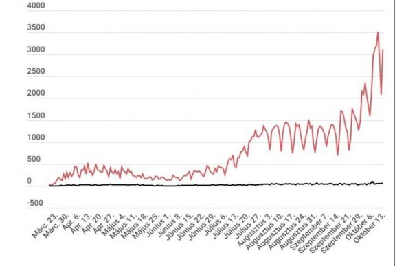 Koronavírus Romániában: 3000-nél több új eset, soha nem volt ennyi beteg intenzív osztályon