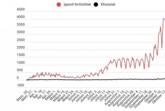 Koronavírus Romániában: ismét közel 4 ezerrel nőtt a fertőzöttek száma