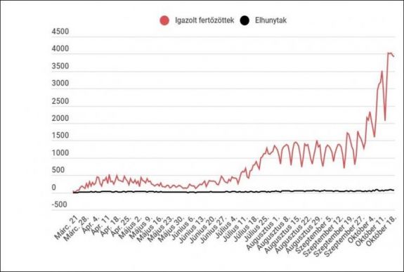 Koronavírus Romániában: az elmúlt napban végzett tesztek húsz százaléka mutatott pozitív eredményt