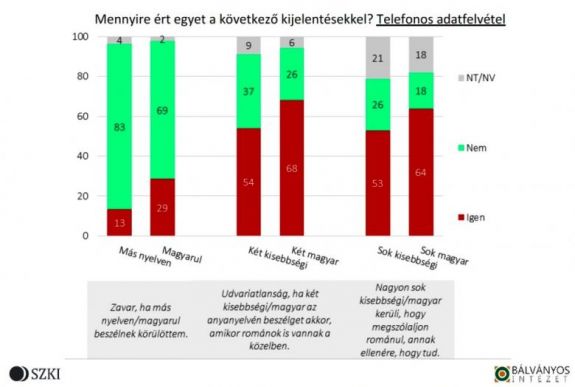 Felmérés: a románok elfogadóak a magyarokkal, amíg nem beszélnek anyanyelvükön