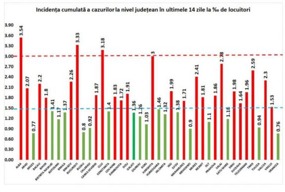Hargita megyében is elérte a kritikus 3-as értéket a fertőzési ráta
