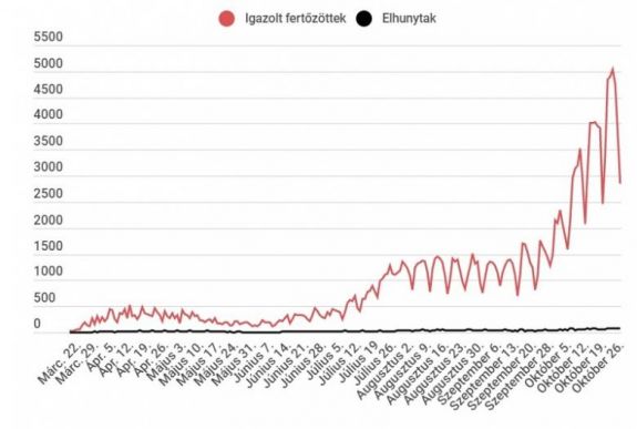 Koronavírus Romániában: 3000-nél kevesebb új eset van, de szinte minden harmadik teszt pozitív