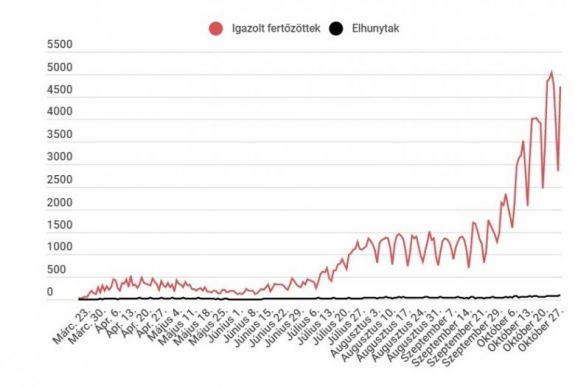 Koronavírus Romániában: soha nem haltak meg ennyien egy nap alatt a járvány kezdete óta