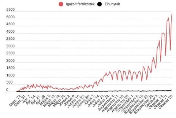 Koronavírus Romániában: 5343 új fertőzött, 107 elhunyt szerepel a szerdai jelentésben