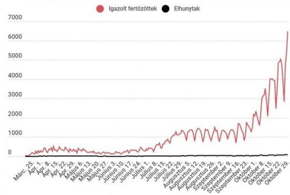 Koronavírus Romániában: megdőlt minden eddigi rekord, közel 6500 új fertőzést jelentettek
