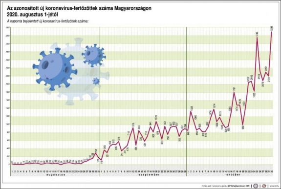 Újabb negatív rekord: 4000-hez közelít a magyarországi napi fertőzésszám