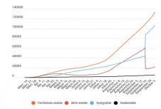 Koronavírus Romániában: most az intenzív osztályon kezeltek száma döntött rekordot