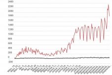 Koronavírus Romániában: közel 600-an vannak intenzív osztályon, 5000-nél többen haltak meg