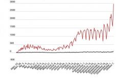 Koronavírus Romániában: két negatív csúcs – közel 3000 új fertőzés, 82 halálos áldozat