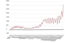 Koronavírus Romániában: újabb negatív rekord – 3000-nél több fertőzést szűrtek ki