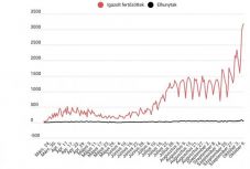 Koronavírus Romániában: 3 ezer feletti a napi esetszám, 613 fertőzött van intenzív osztályon      