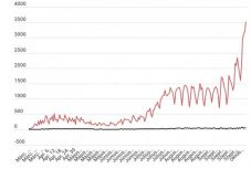 Koronavírus Romániában: újabb negatív csúcs – 3500-nál több új fertőzést szűrtek ki