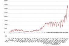 Koronavírus Romániában: 2069 új eset van, a tesztek 20 százaléka pozitív volt