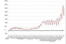 Koronavírus Romániában: 3000-nél több új eset, soha nem volt ennyi beteg intenzív osztályon