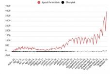 Koronavírus Romániában: 4013 új fertőzött, megugrott a súlyos esetek száma 